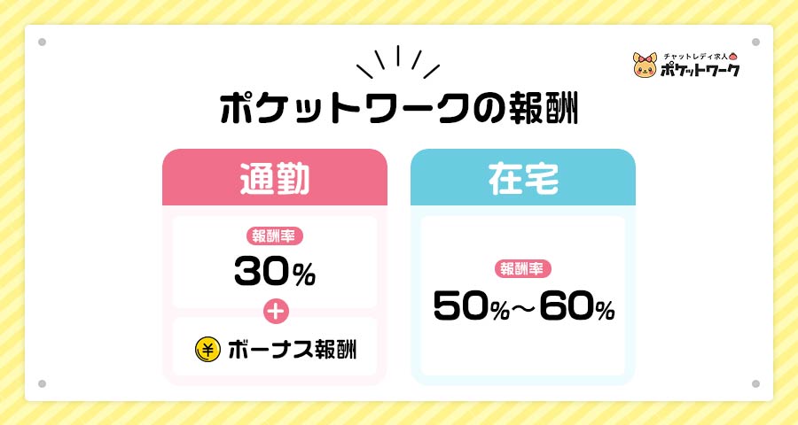 ポケットワーク報酬